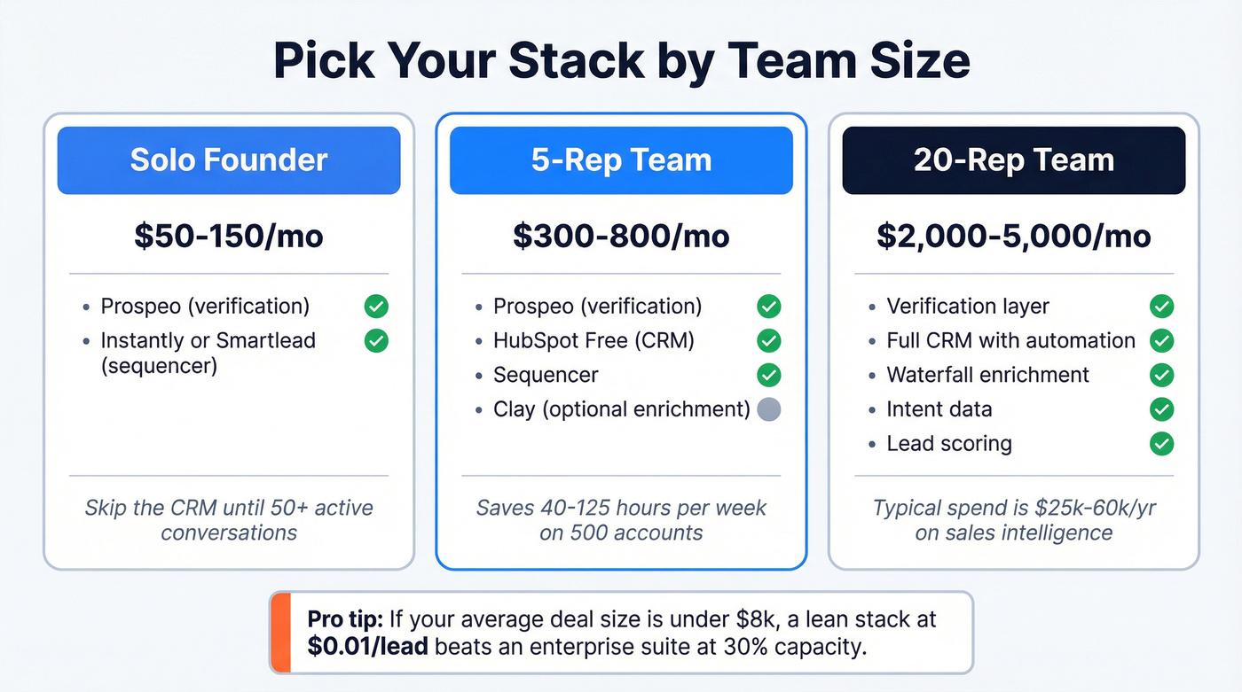 Recommended automation stack by team size and budget
