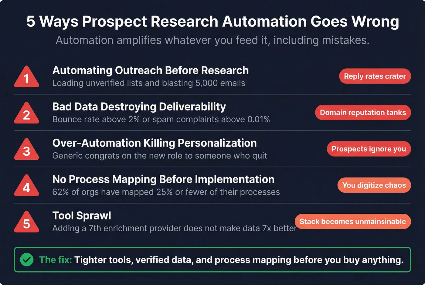 Five common automation mistakes with warning indicators