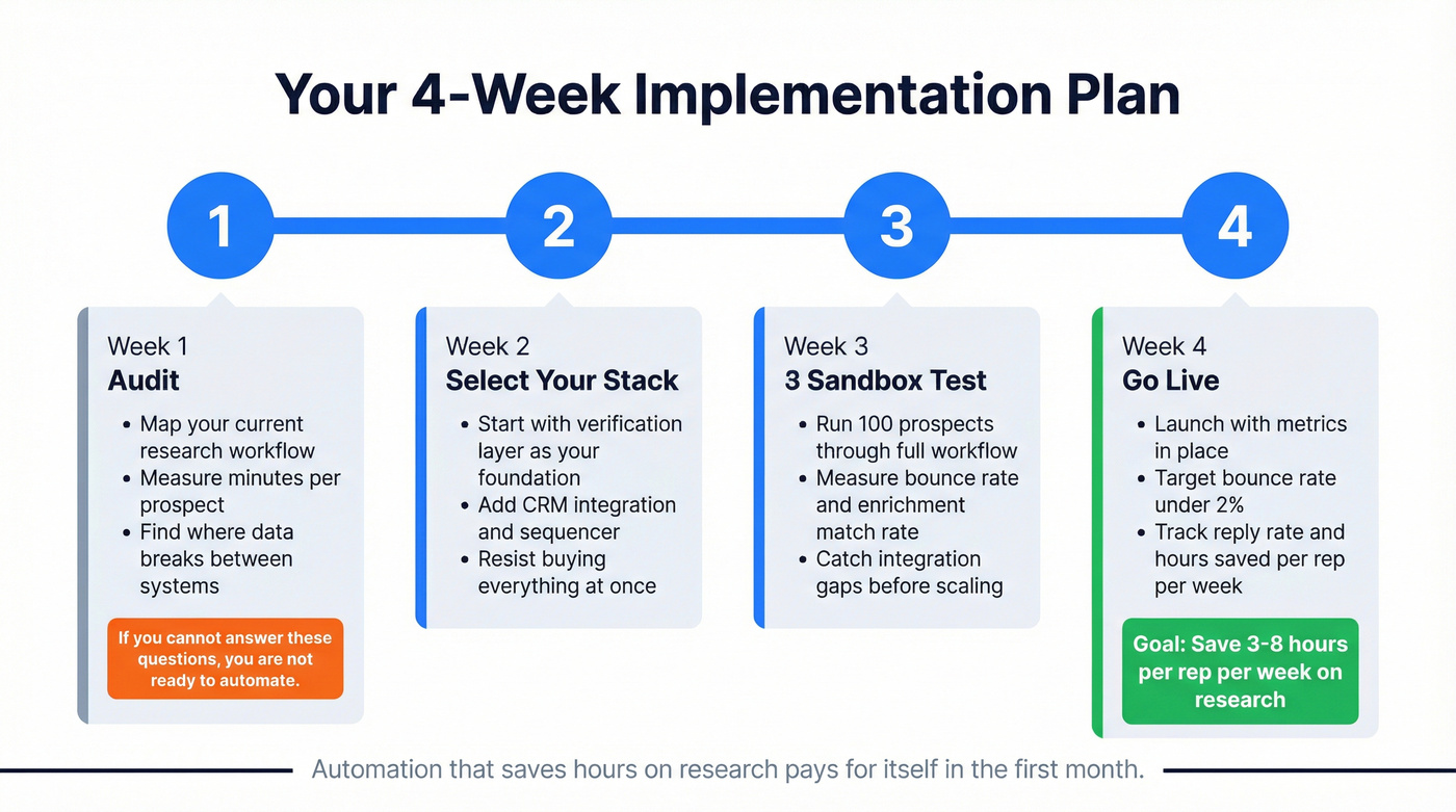 Four-week implementation timeline for prospect research automation