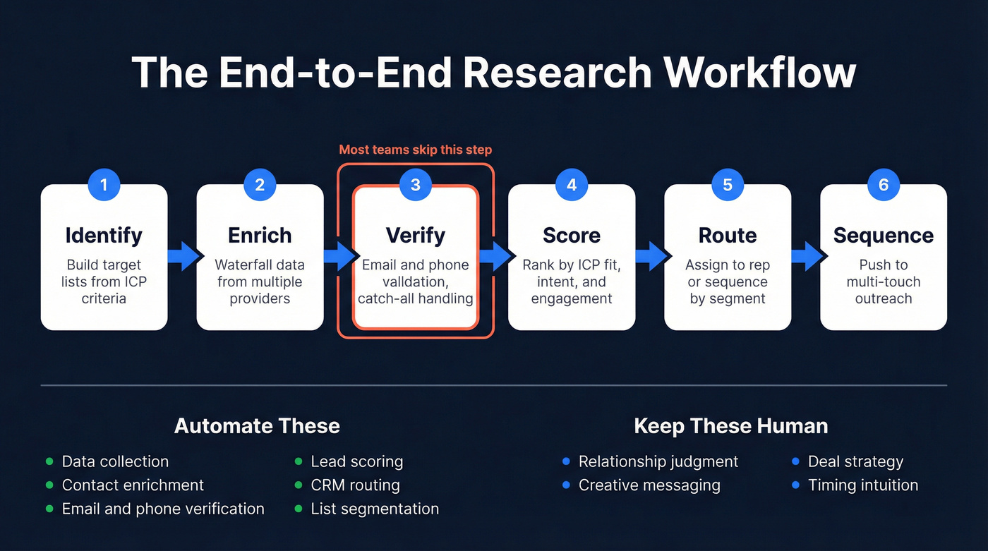Six-step prospect research automation workflow diagram