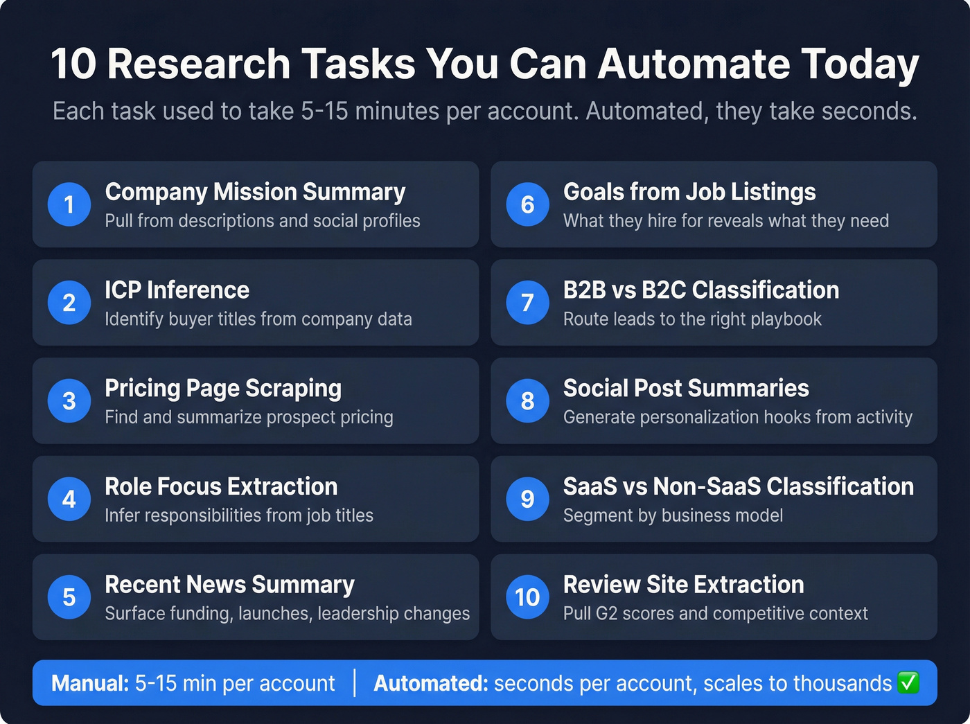 Ten automatable research tasks with time savings