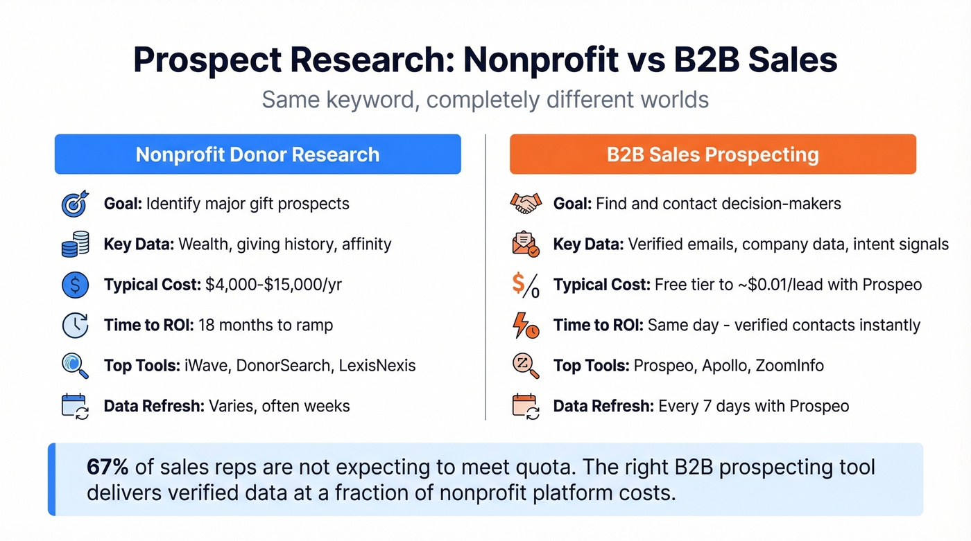 Nonprofit vs B2B prospect research tools side by side