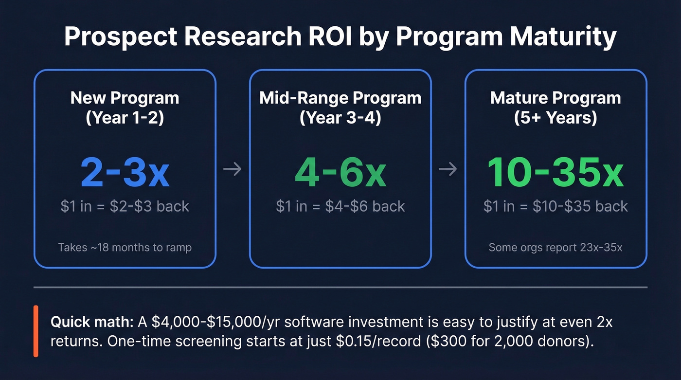 Prospect research ROI progression from new to mature programs