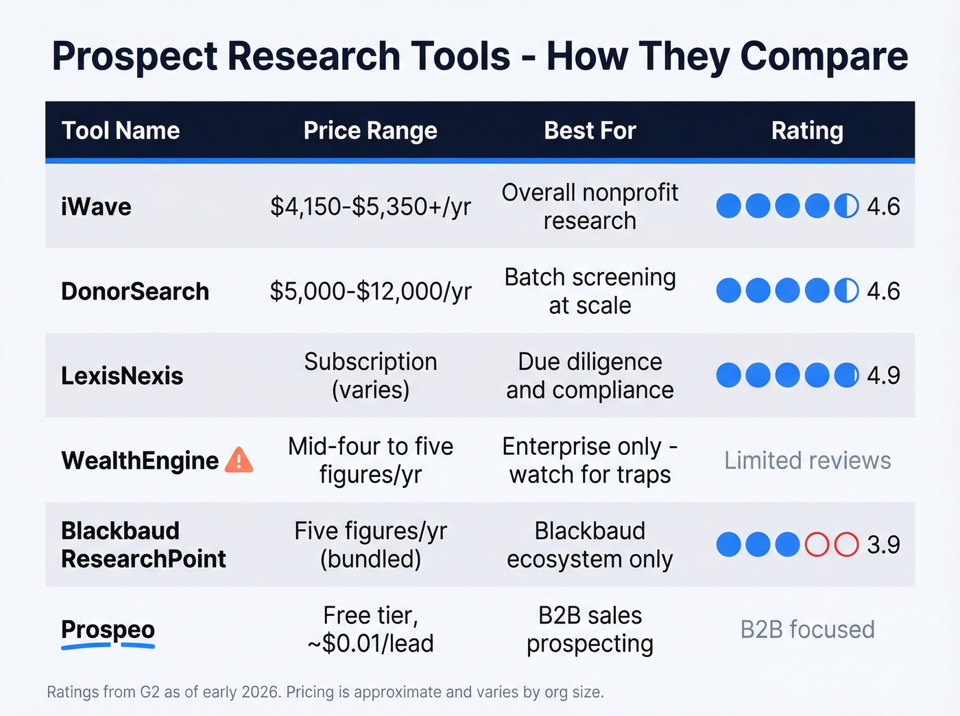Visual comparison matrix of top prospect research tools