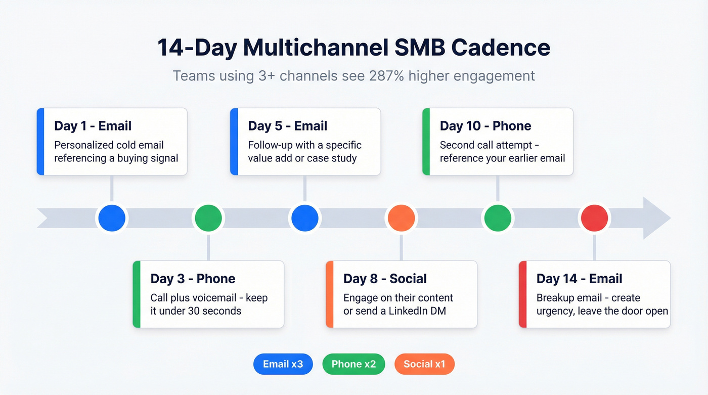 14-day multichannel SMB outreach cadence visual timeline