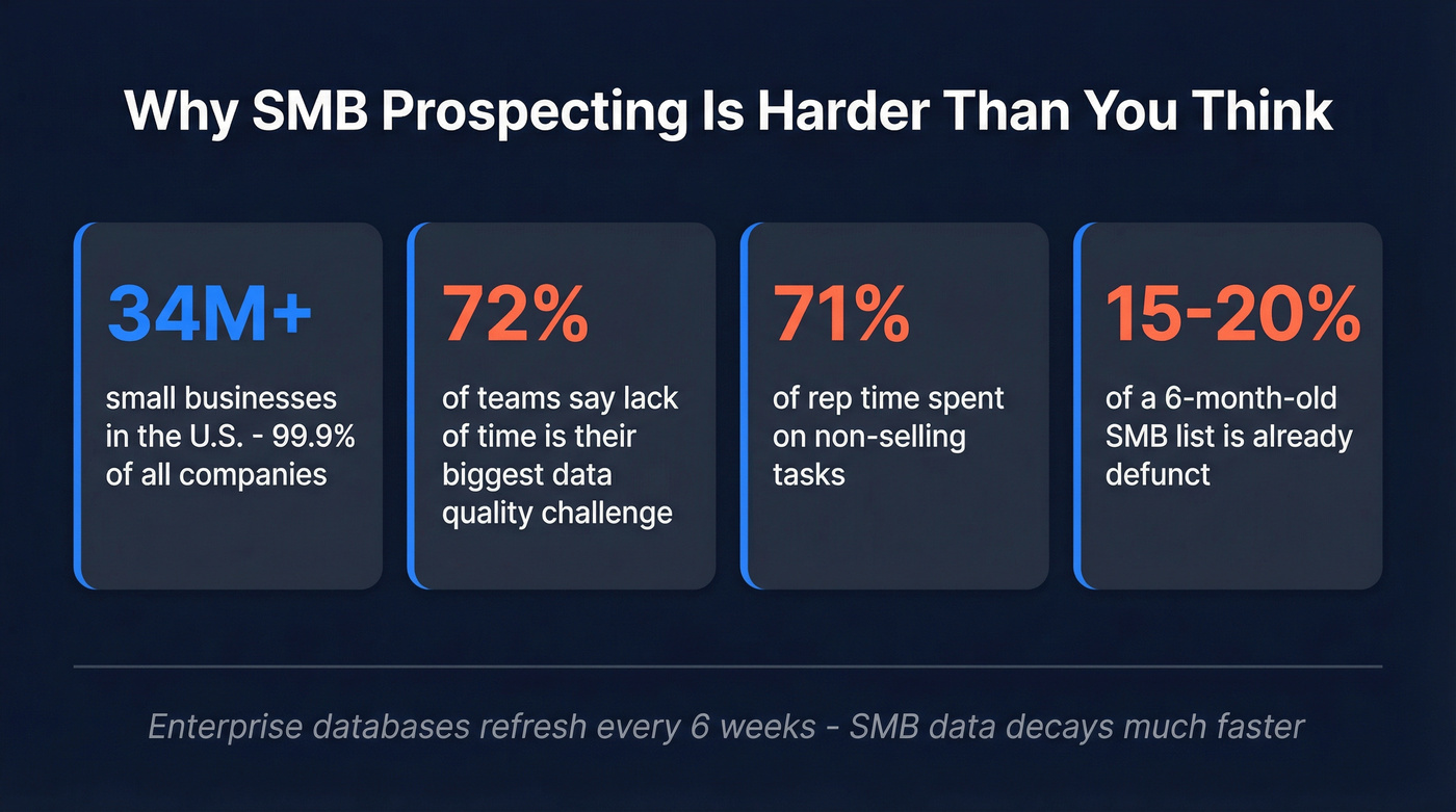 Key statistics showing why SMB prospecting is uniquely challenging