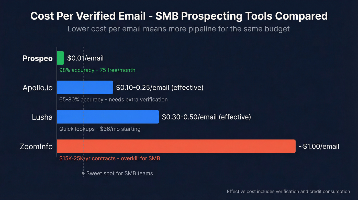 Cost per verified email comparison across SMB prospecting tools