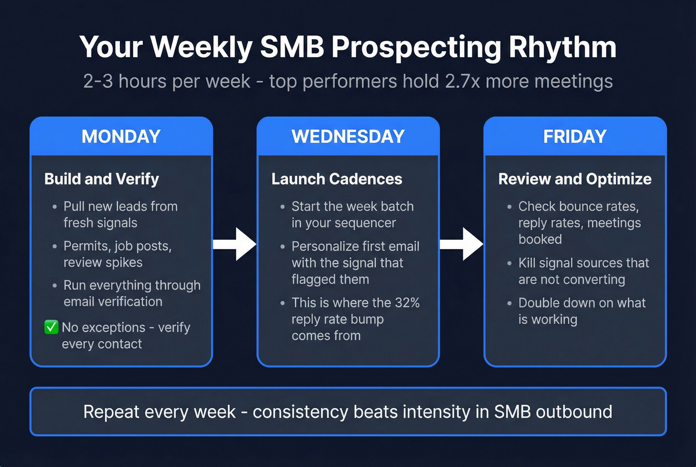 Weekly Monday-Wednesday-Friday SMB prospecting rhythm