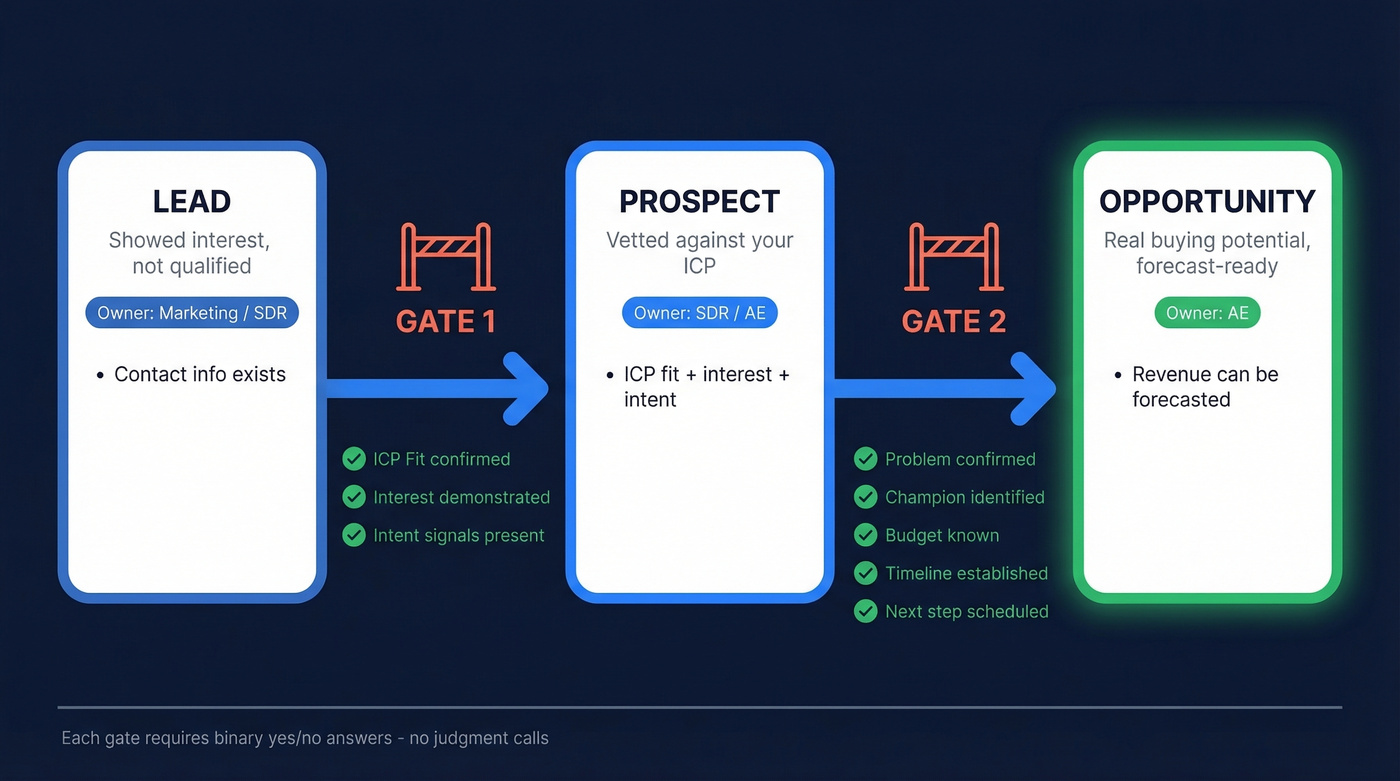 Linear progression from lead to prospect to opportunity with gate criteria