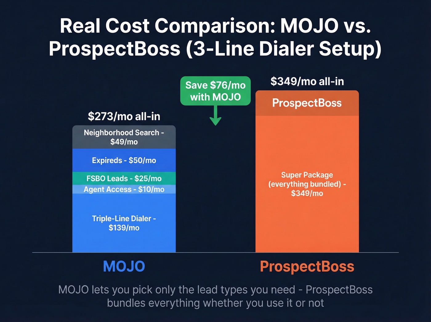 MOJO vs ProspectBoss all-in cost breakdown comparison