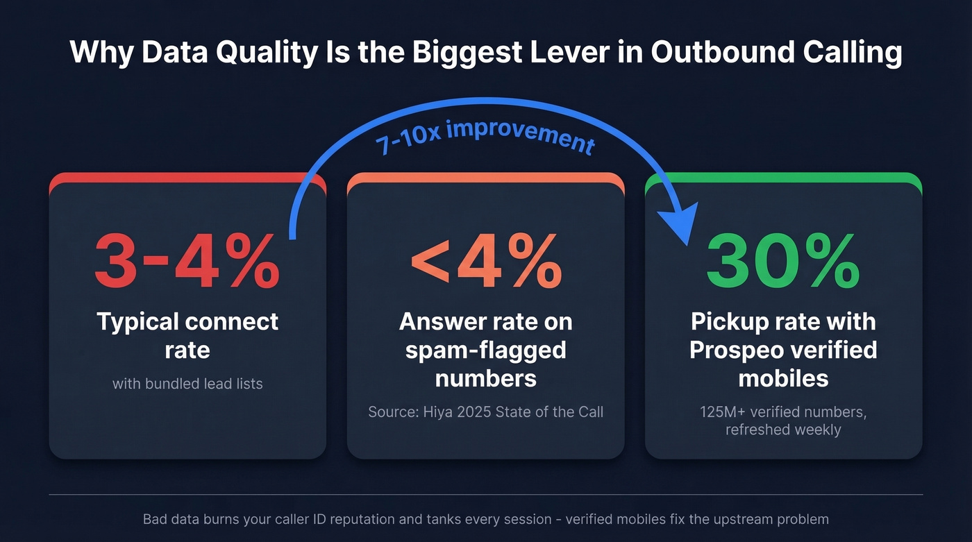 Connect rate improvement stat card with verified data