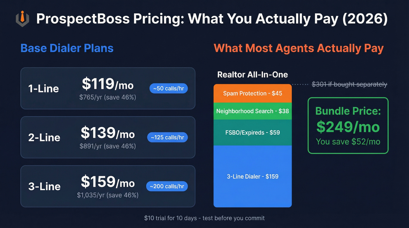 ProspectBoss 2026 pricing tiers and true cost breakdown