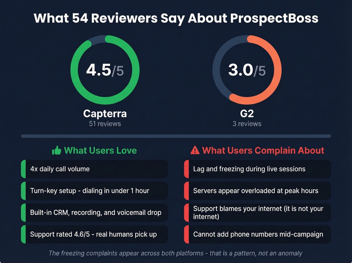 ProspectBoss review scores and key themes from 54 reviews