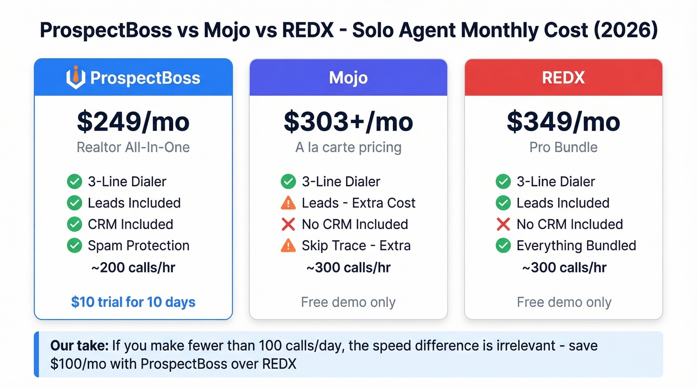 ProspectBoss vs Mojo vs REDX cost and feature comparison