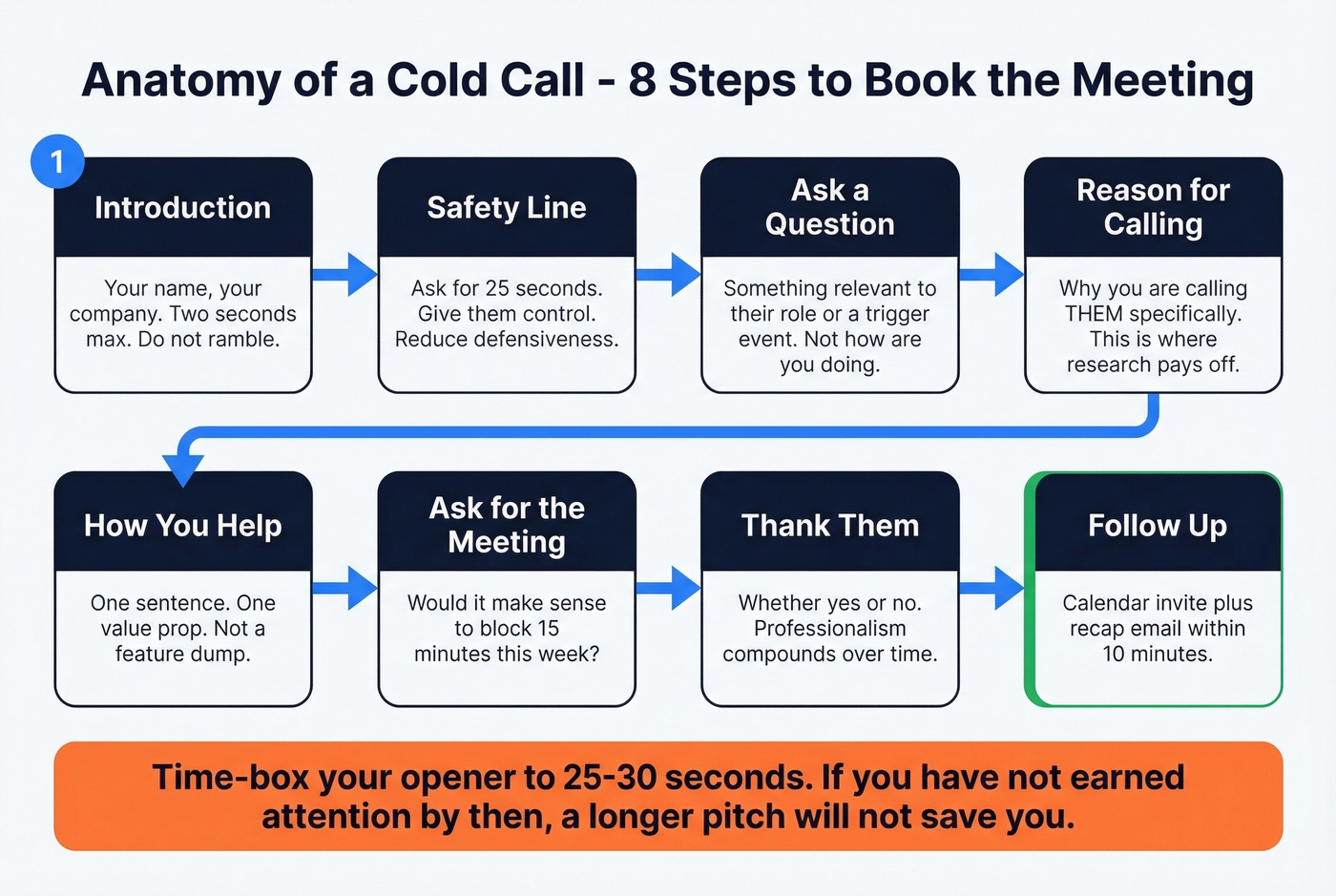 Step-by-step anatomy of a successful cold call