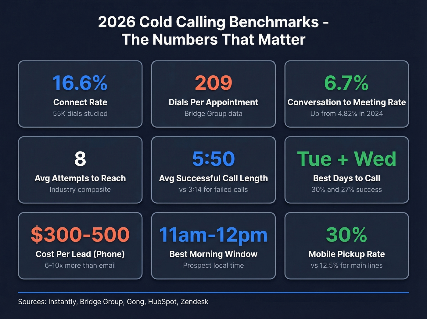 Key cold calling benchmarks and statistics for 2026