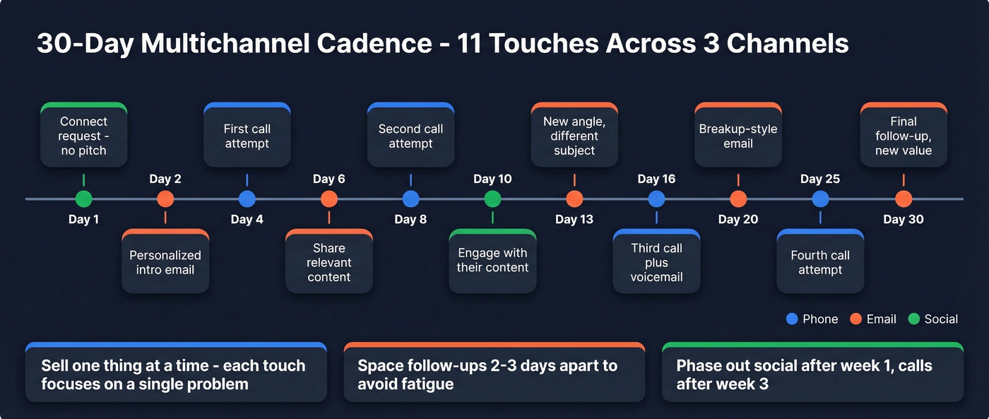 30-day multichannel prospecting cadence timeline visual