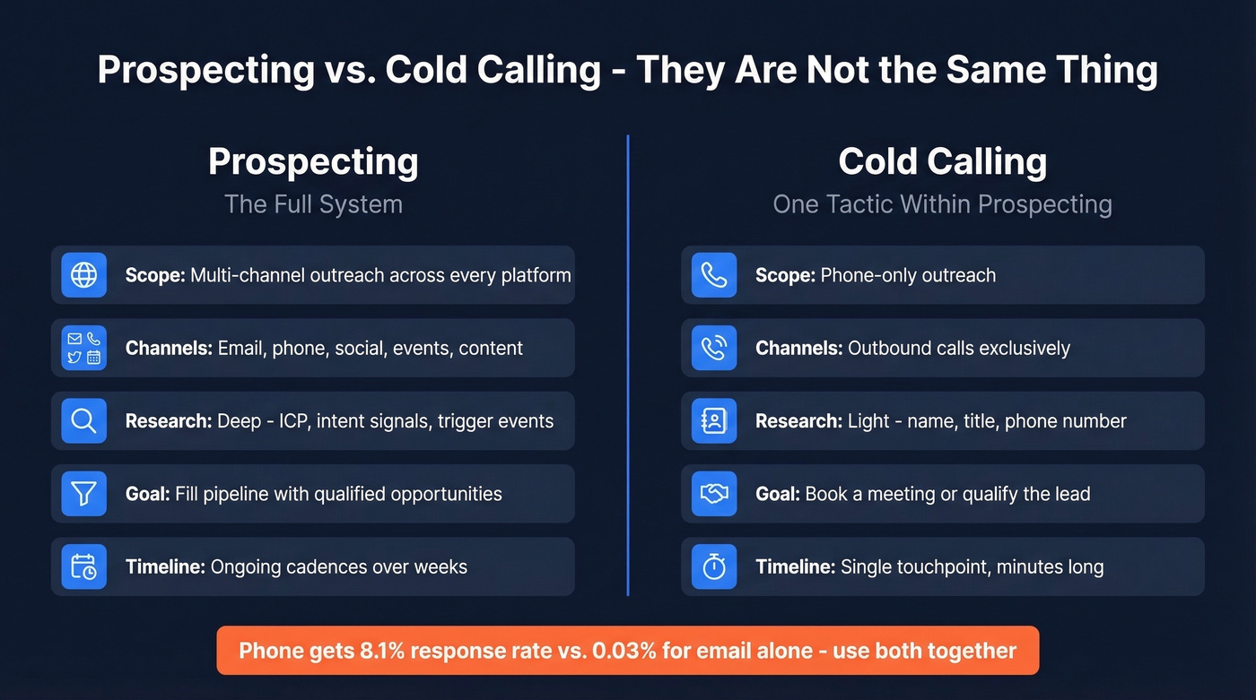 Prospecting vs cold calling scope and channel comparison