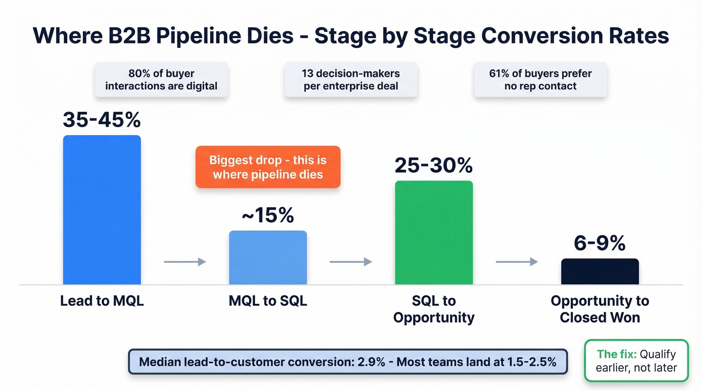 B2B funnel conversion rates stage by stage breakdown