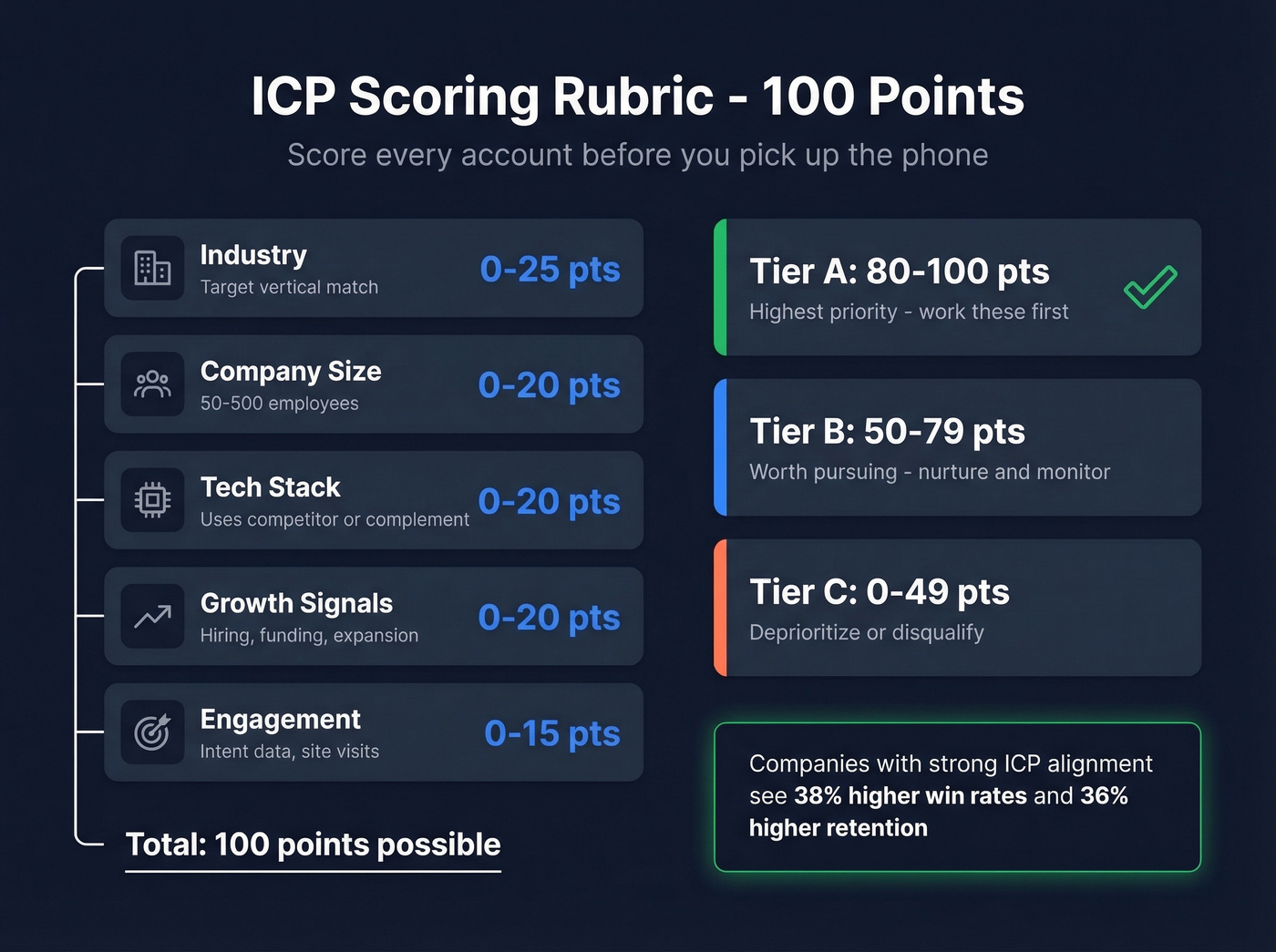 ICP 100-point scoring rubric visual example with tiers