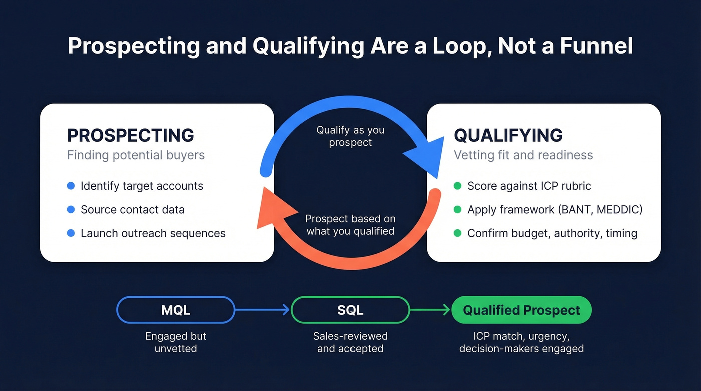 Prospecting and qualifying iterative loop diagram