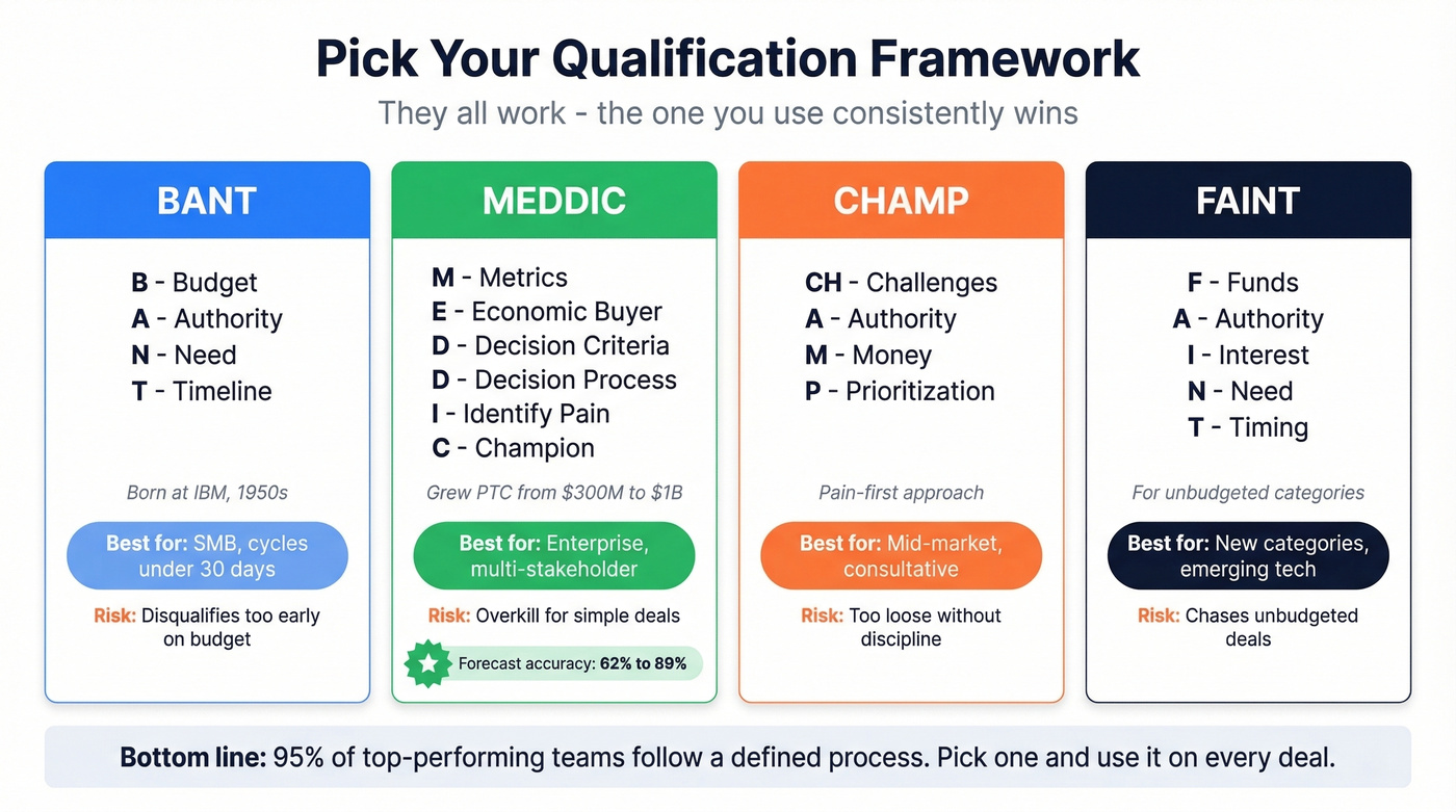 BANT vs MEDDIC vs CHAMP vs FAINT framework comparison