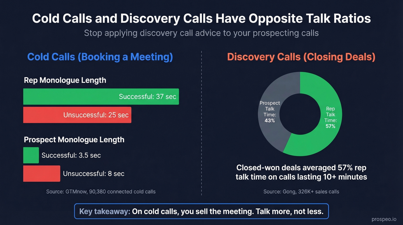 Cold call vs discovery call talk ratio data comparison