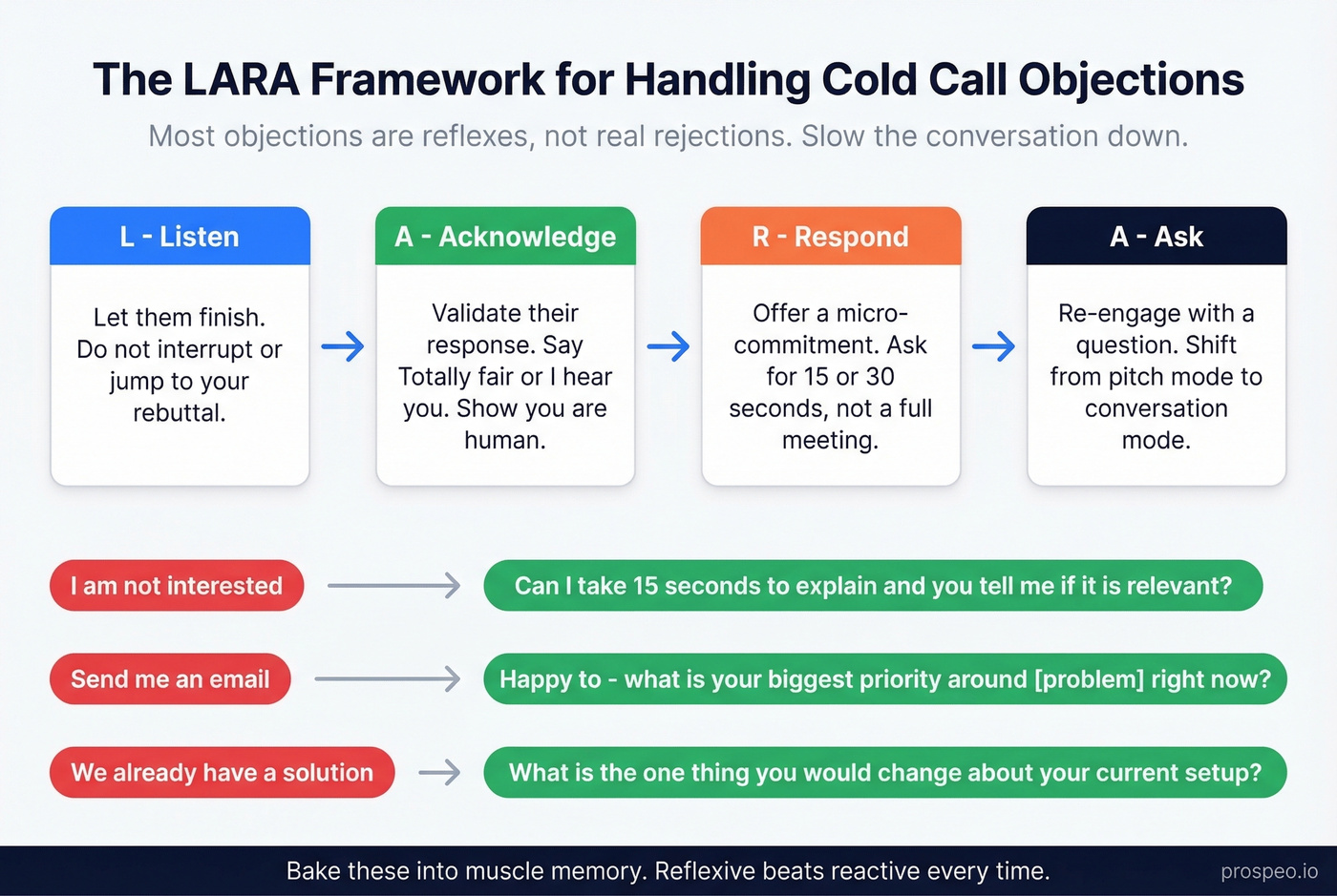 LARA objection handling framework visual guide