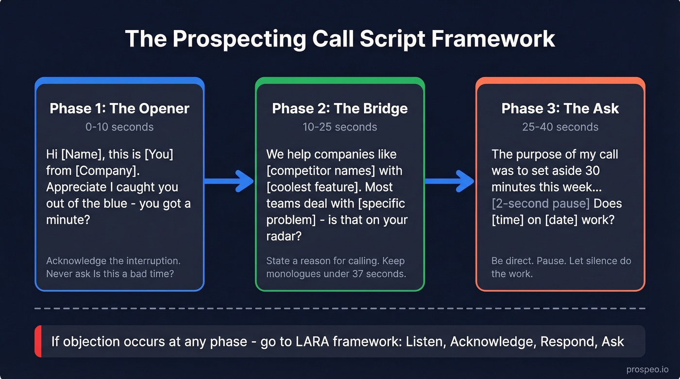 Three-phase prospecting call script framework flow chart