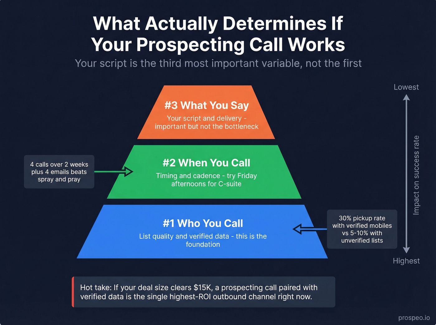 Prospecting call success hierarchy pyramid diagram