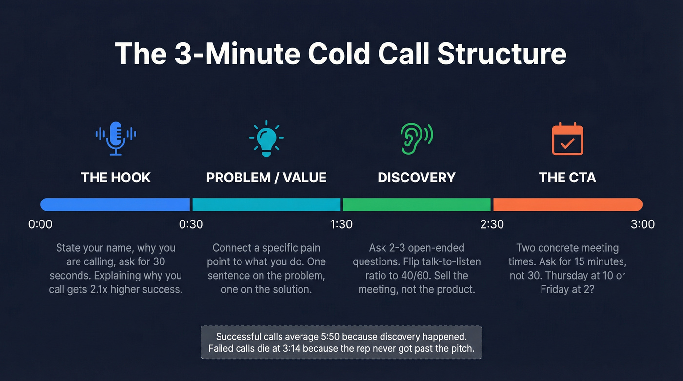 3-minute cold call structure timeline with phases