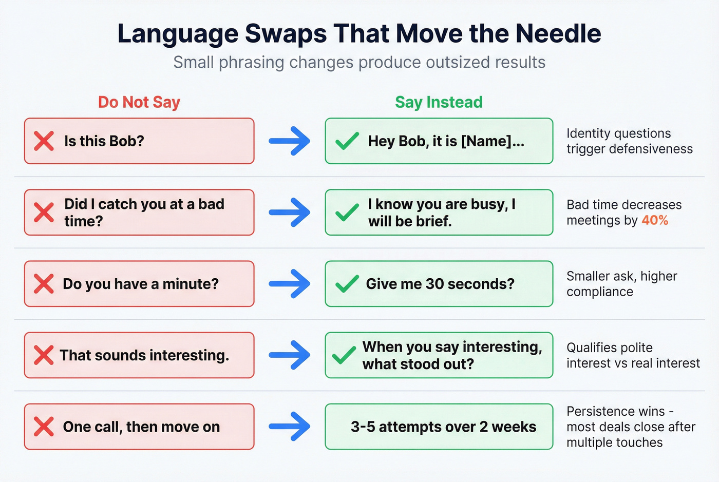 Before and after language swaps for cold calls