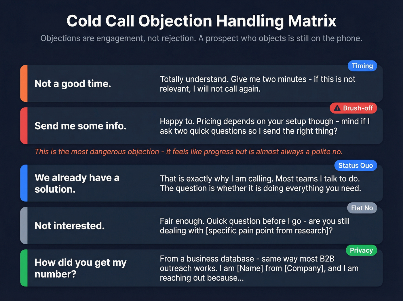 Visual objection handling decision tree for cold calls