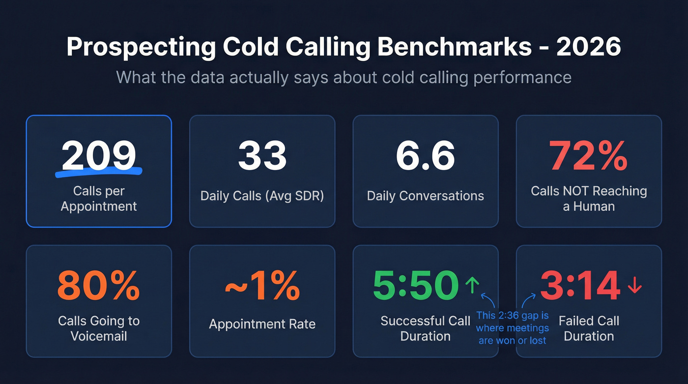 Cold calling benchmarks dashboard with key statistics