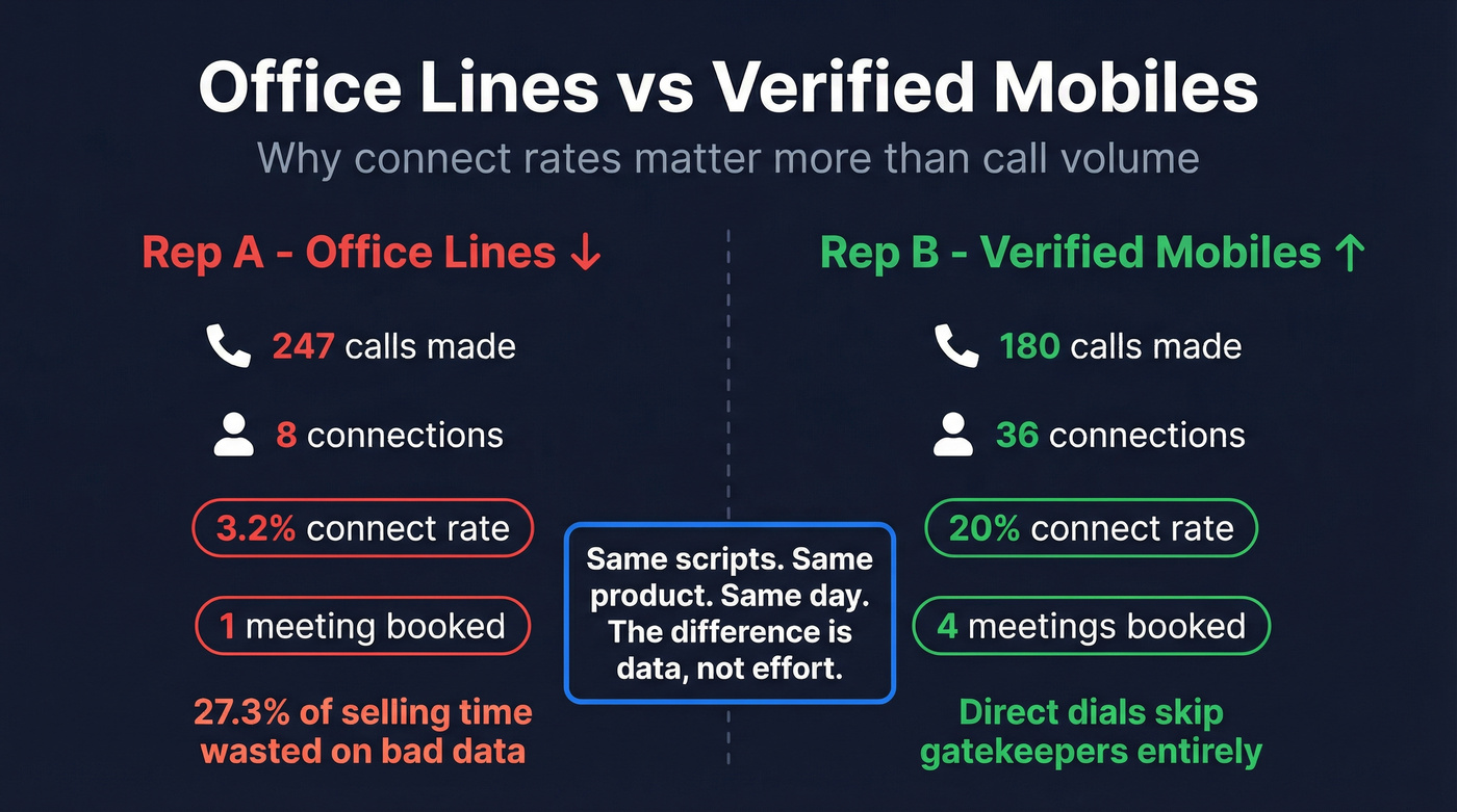 Office lines vs verified mobiles side-by-side comparison