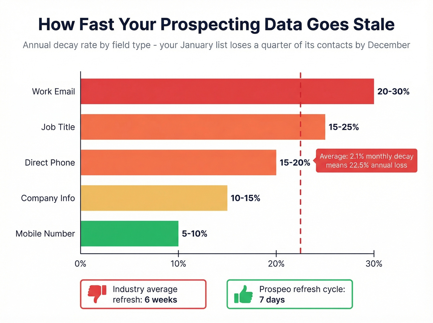 Annual decay rates for prospecting data fields