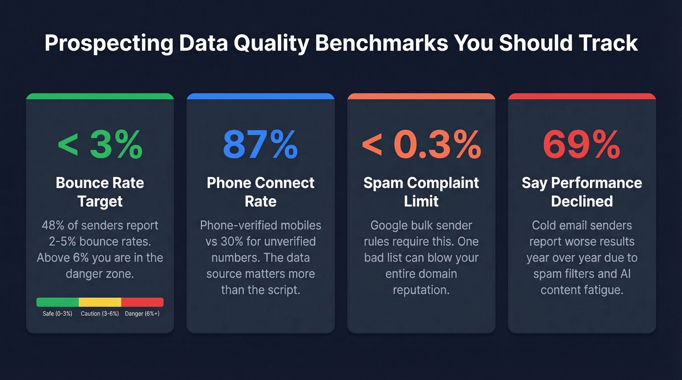 Key prospecting data quality benchmarks for 2026