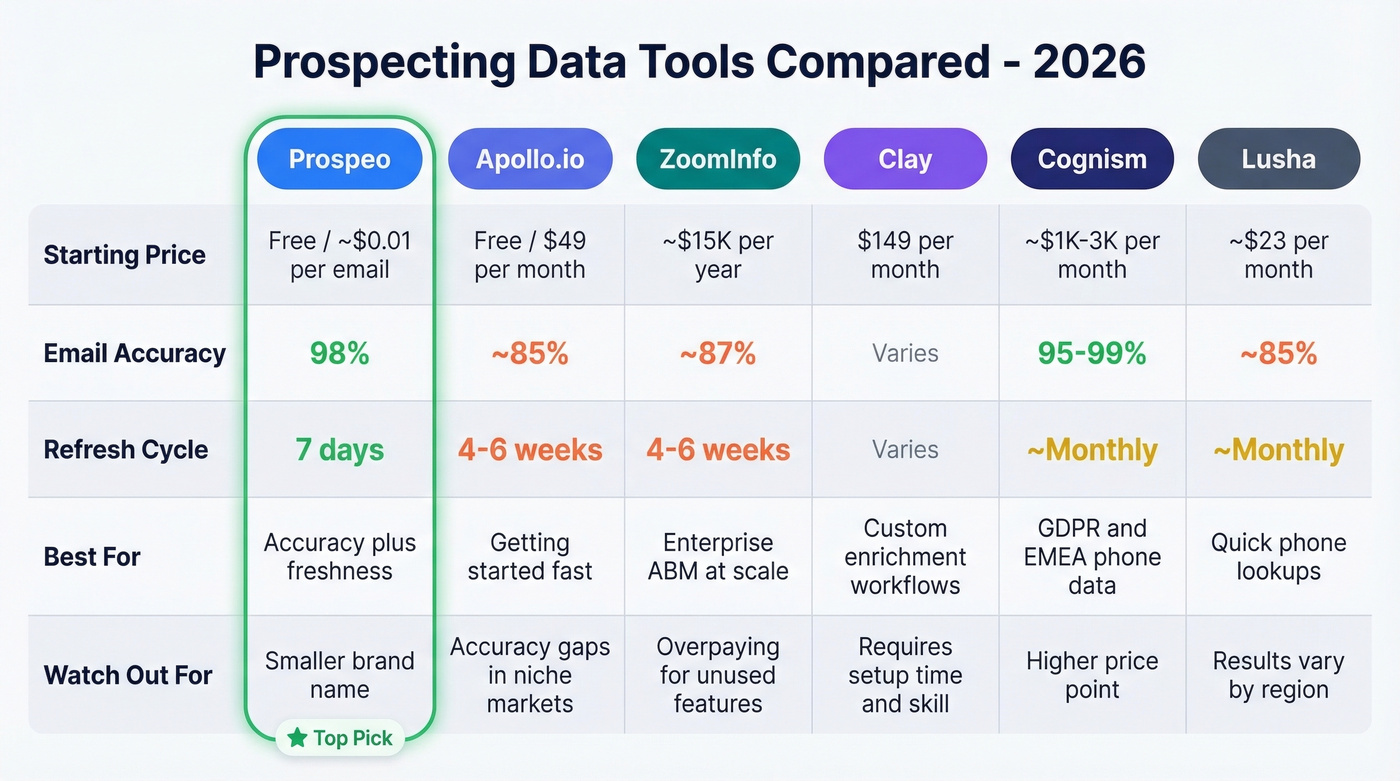 Prospecting data tools comparison matrix for 2026