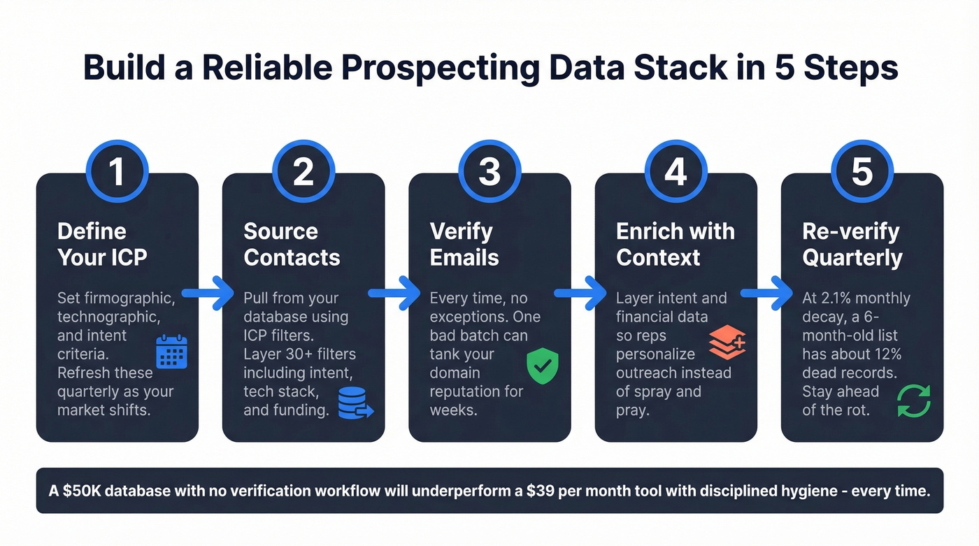 Five-step process for building a reliable prospecting data stack
