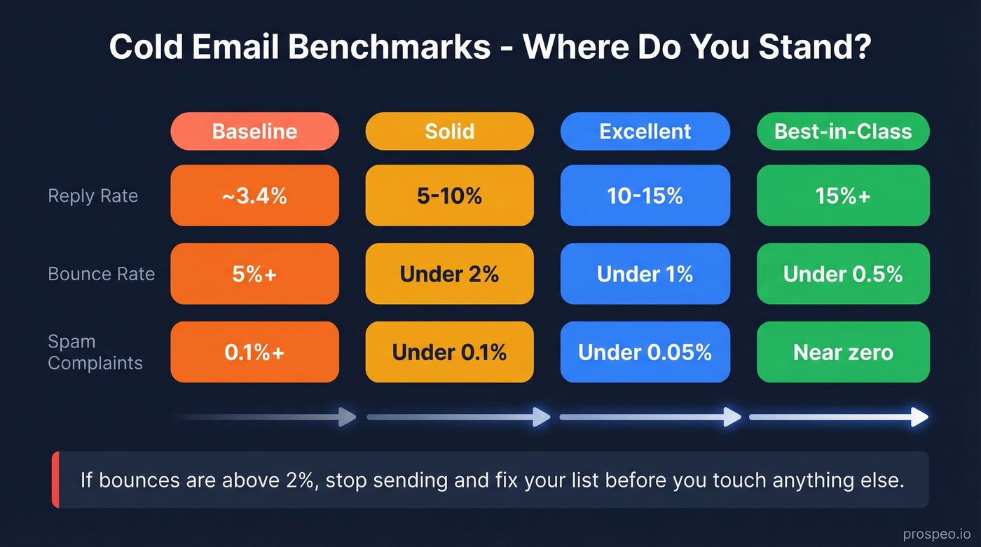 Cold email benchmark tiers from baseline to best-in-class