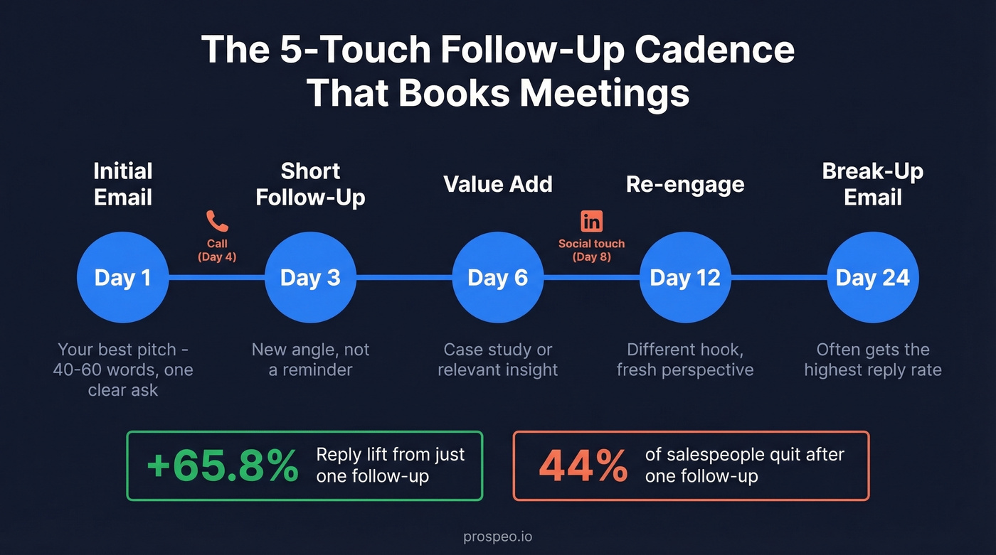 Five-touch follow-up cadence timeline with day markers