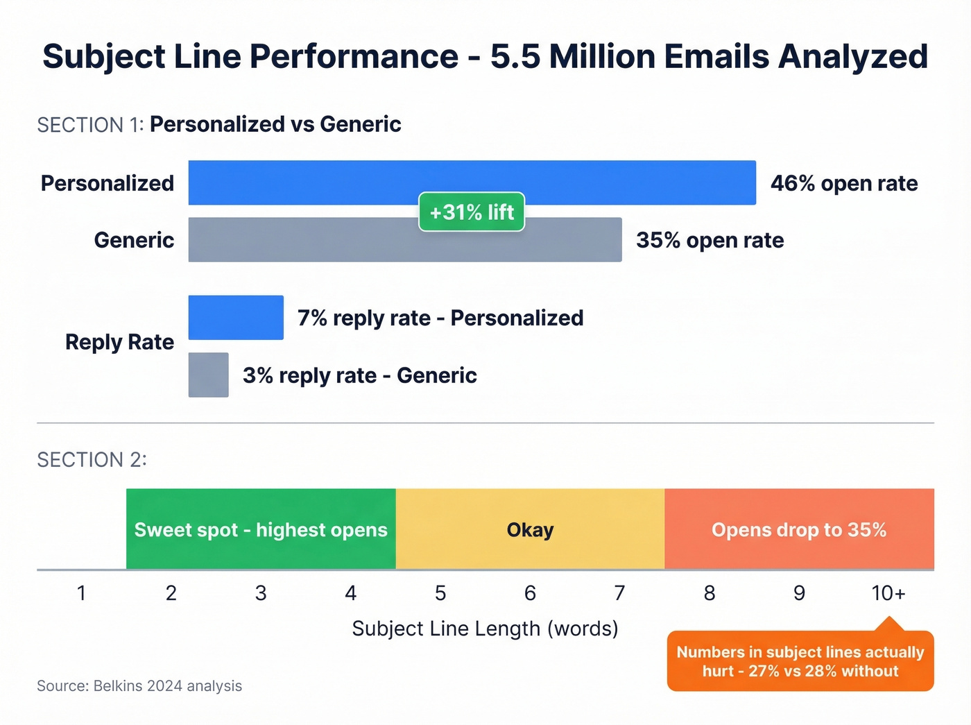 Subject line performance data from 5.5M emails analyzed