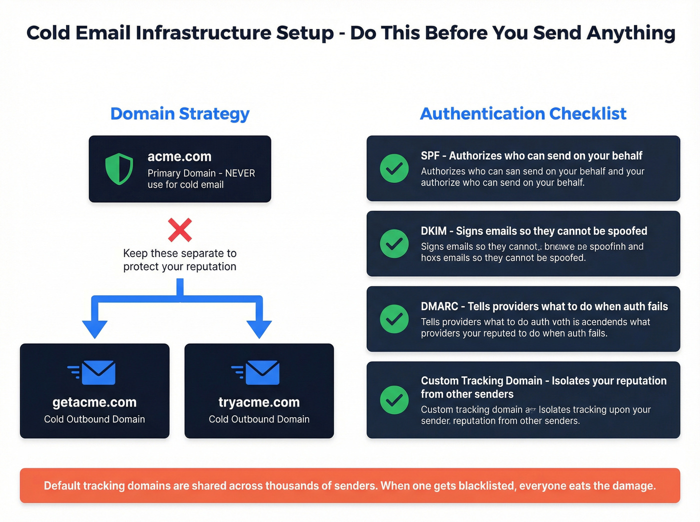 Cold email domain and authentication setup checklist diagram