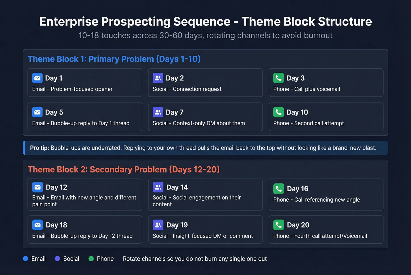 Enterprise prospecting sequence theme block structure overview