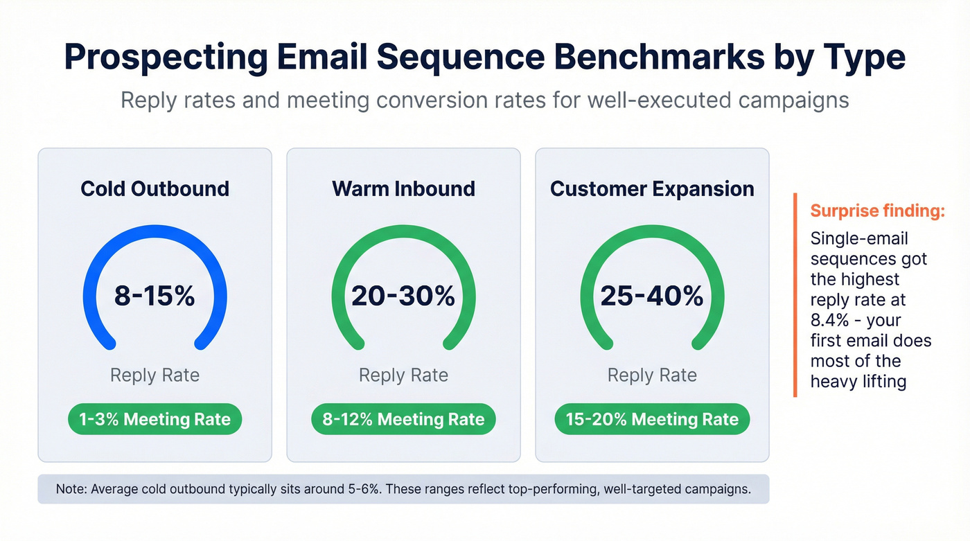 Reply and meeting rate benchmarks by sequence type