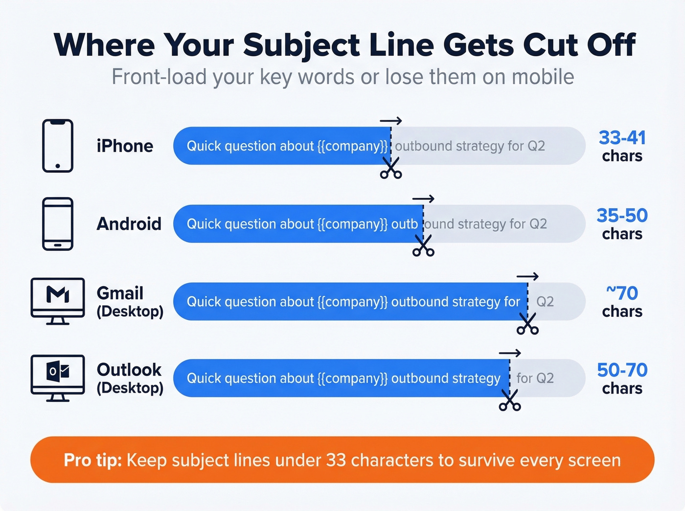 Mobile truncation character limits across devices and email clients