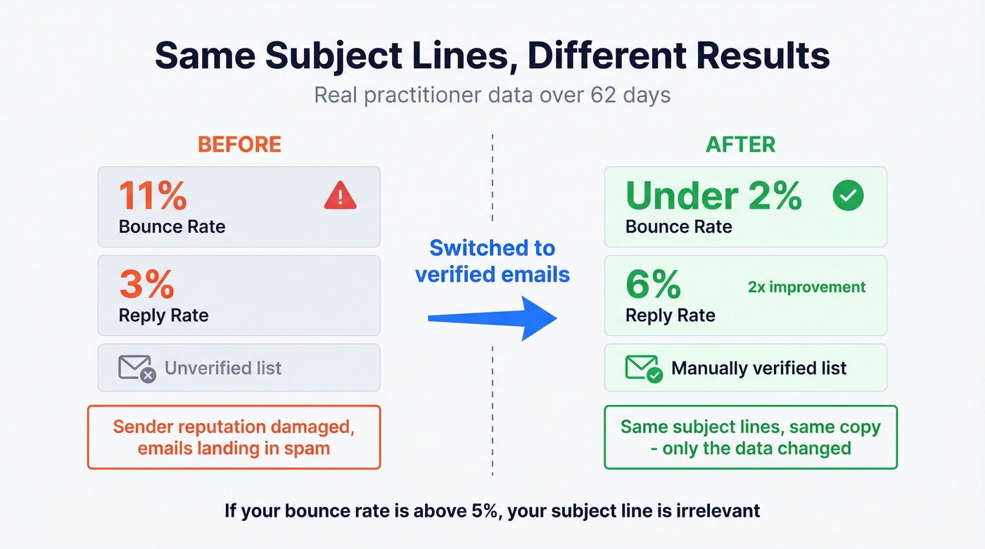 Before and after diagram showing list quality impact on reply rates