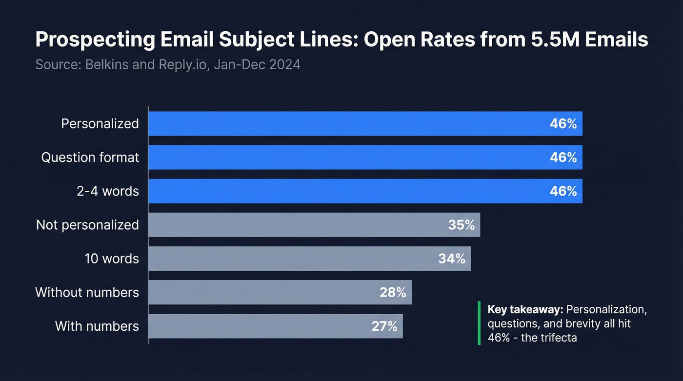 Bar chart comparing subject line format open rates from 5.5M emails