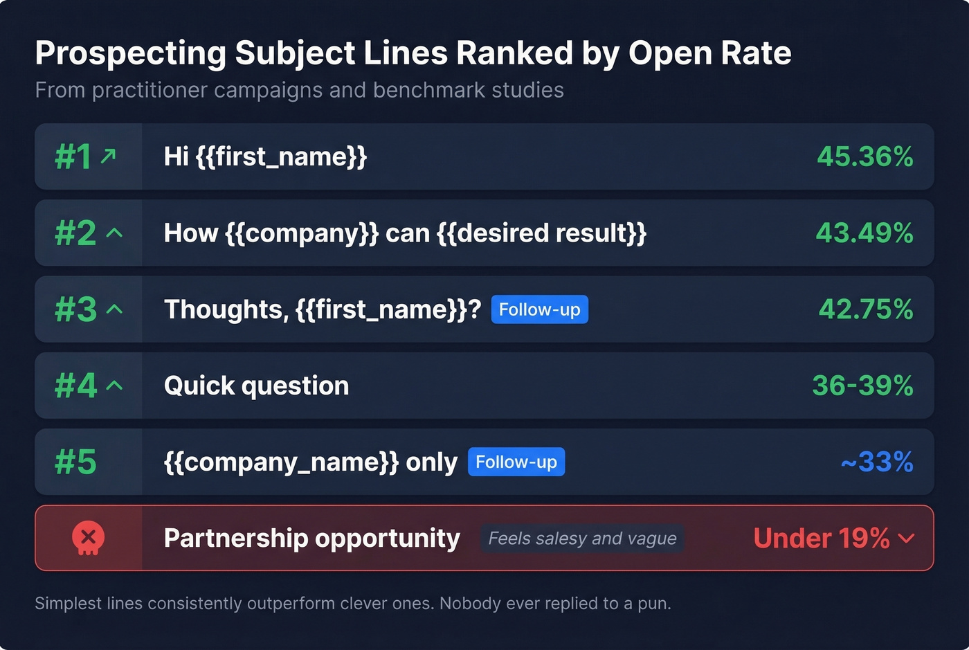 Ranked subject line examples with open rate performance data