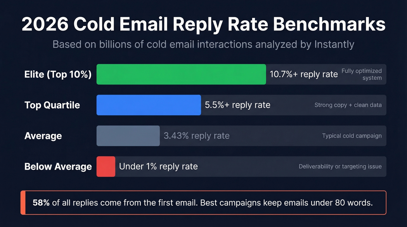 Cold email reply rate tiers from below average to elite